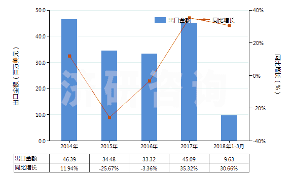 2014-2018年3月中國其他鉻的氧化物及氫氧化物(HS28199000)出口總額及增速統(tǒng)計(jì)